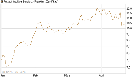 Put auf Intuitive Surgical [BNP Paribas Emissions- und Handelsges.] Chart