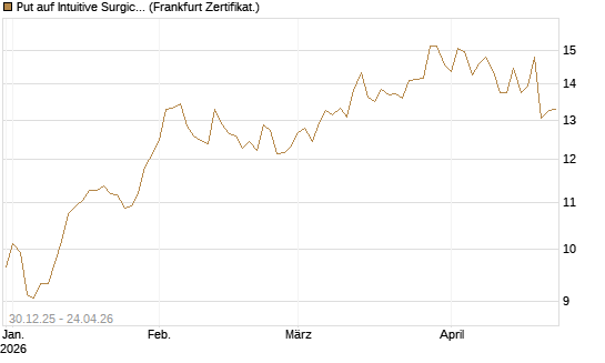 Put auf Intuitive Surgical [BNP Paribas Emissions- und Handelsges.] Chart