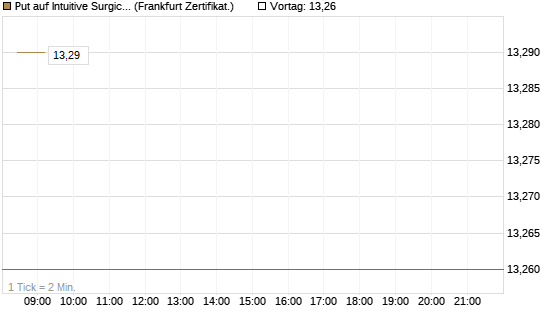 Put auf Intuitive Surgical [BNP Paribas Emissions- und Handelsges.] Chart