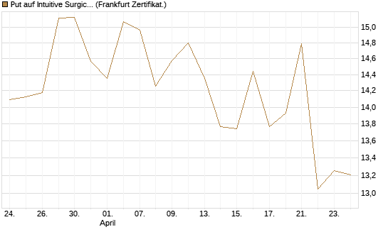 Put auf Intuitive Surgical [BNP Paribas Emissions- und Handelsges.] Chart