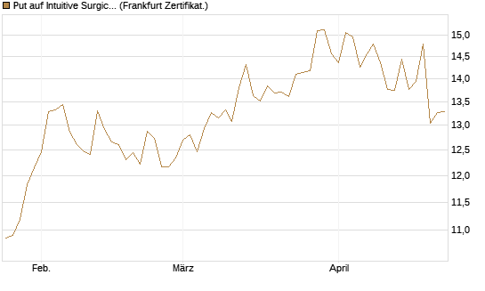Put auf Intuitive Surgical [BNP Paribas Emissions- und Handelsges.] Chart