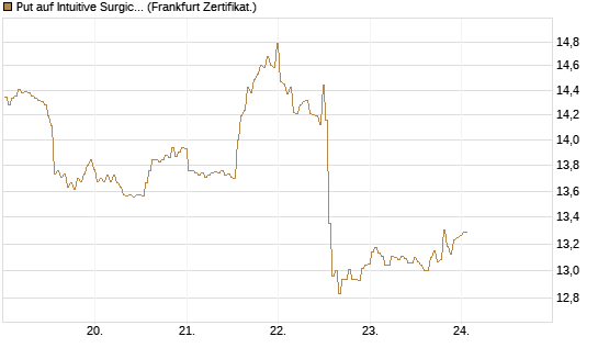 Put auf Intuitive Surgical [BNP Paribas Emissions- und Handelsges.] Chart