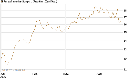 Put auf Intuitive Surgical [BNP Paribas Emissions- und Handelsges.] Chart