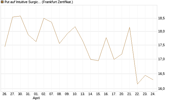 Put auf Intuitive Surgical [BNP Paribas Emissions- und Handelsges.] Chart