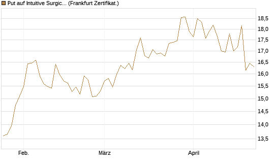 Put auf Intuitive Surgical [BNP Paribas Emissions- und Handelsges.] Chart