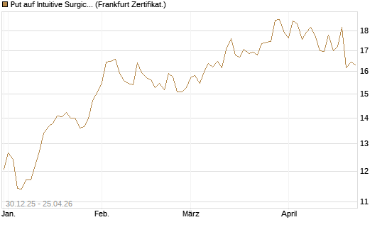 Put auf Intuitive Surgical [BNP Paribas Emissions- und Handelsges.] Chart