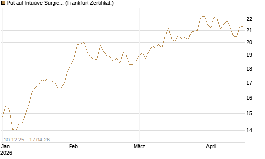 Put auf Intuitive Surgical [BNP Paribas Emissions- und Handelsges.] Chart