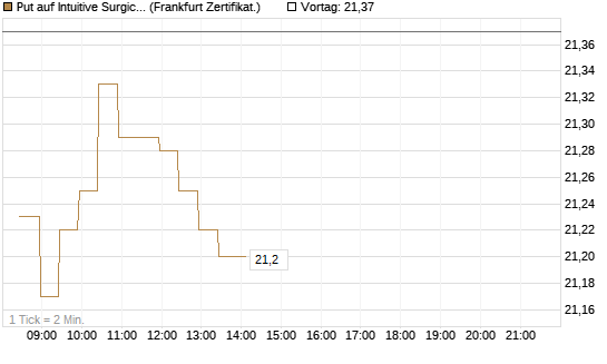 Put auf Intuitive Surgical [BNP Paribas Emissions- und Handelsges.] Chart