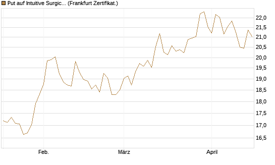 Put auf Intuitive Surgical [BNP Paribas Emissions- und Handelsges.] Chart