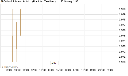 Call auf Johnson & Johnson [BNP Paribas Emissions- und Handelsges.] Chart