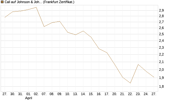 Call auf Johnson & Johnson [BNP Paribas Emissions- und Handelsges.] Chart