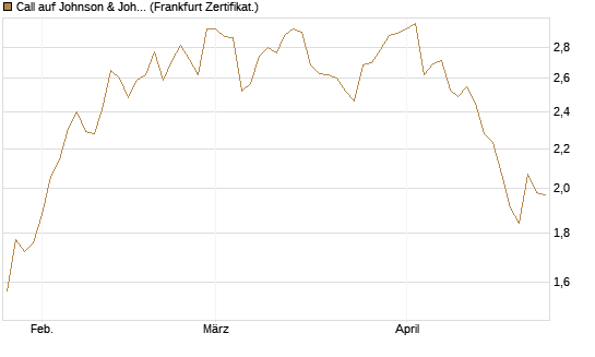 Call auf Johnson & Johnson [BNP Paribas Emissions- und Handelsges.] Chart