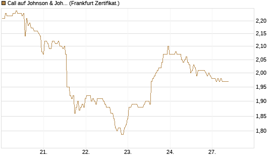 Call auf Johnson & Johnson [BNP Paribas Emissions- und Handelsges.] Chart