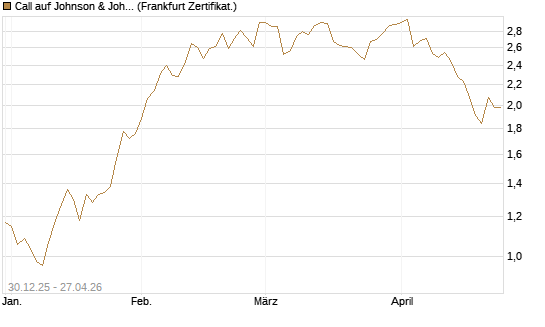 Call auf Johnson & Johnson [BNP Paribas Emissions- und Handelsges.] Chart
