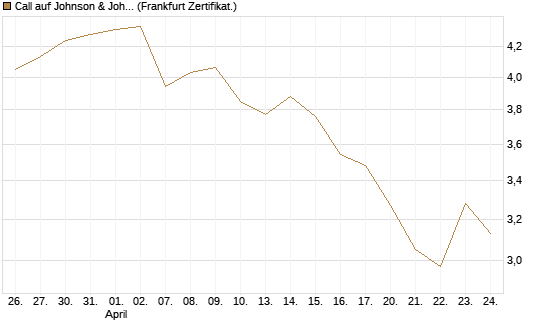 Call auf Johnson & Johnson [BNP Paribas Emissions- und Handelsges.] Chart
