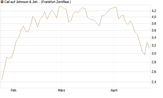 Call auf Johnson & Johnson [BNP Paribas Emissions- und Handelsges.] Chart