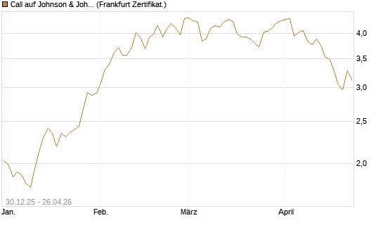 Call auf Johnson & Johnson [BNP Paribas Emissions- und Handelsges.] Chart
