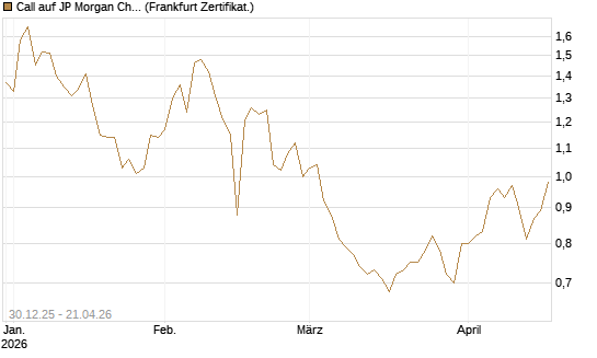 Call auf JP Morgan Chase [BNP Paribas Emissions- und Handelsges.] Chart