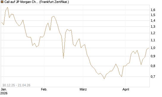 Call auf JP Morgan Chase [BNP Paribas Emissions- und Handelsges.] Chart