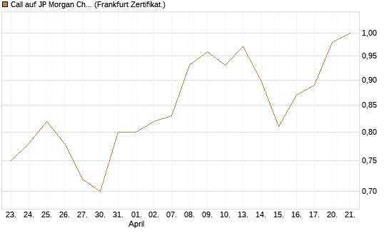 Call auf JP Morgan Chase [BNP Paribas Emissions- und Handelsges.] Chart