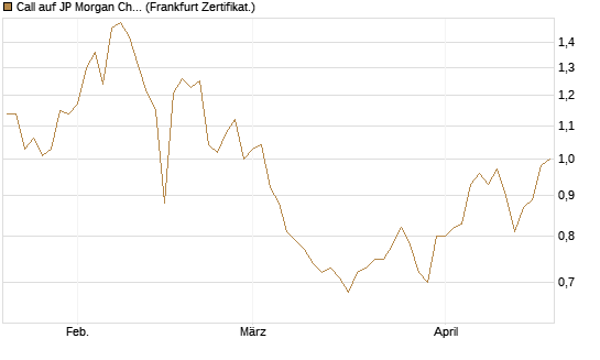Call auf JP Morgan Chase [BNP Paribas Emissions- und Handelsges.] Chart