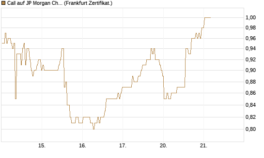 Call auf JP Morgan Chase [BNP Paribas Emissions- und Handelsges.] Chart