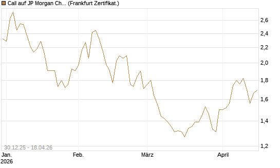 Call auf JP Morgan Chase [BNP Paribas Emissions- und Handelsges.] Chart