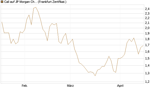 Call auf JP Morgan Chase [BNP Paribas Emissions- und Handelsges.] Chart