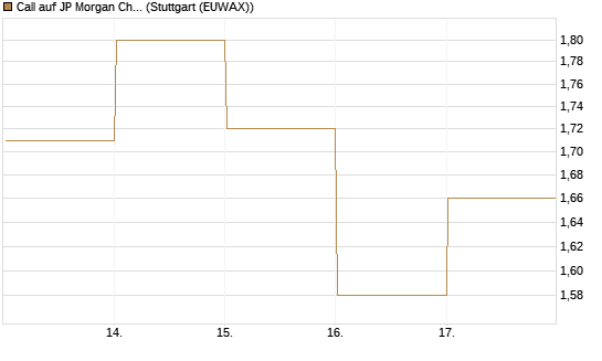 Call auf JP Morgan Chase [BNP Paribas Emissions- und Handelsges.] Chart