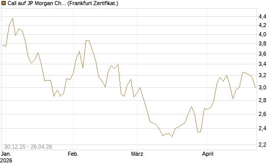 Call auf JP Morgan Chase [BNP Paribas Emissions- und Handelsges.] Chart