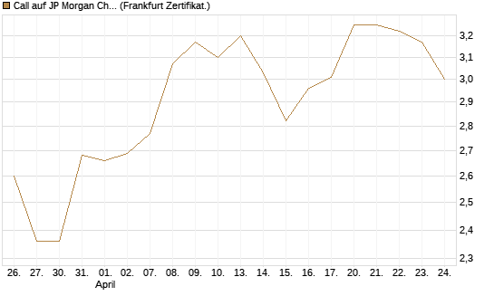Call auf JP Morgan Chase [BNP Paribas Emissions- und Handelsges.] Chart