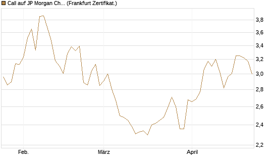 Call auf JP Morgan Chase [BNP Paribas Emissions- und Handelsges.] Chart