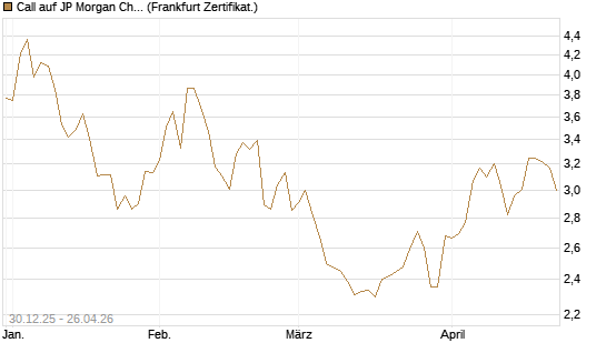 Call auf JP Morgan Chase [BNP Paribas Emissions- und Handelsges.] Chart