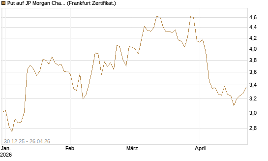Put auf JP Morgan Chase [BNP Paribas Emissions- und Handelsges.] Chart