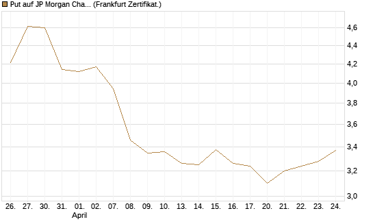 Put auf JP Morgan Chase [BNP Paribas Emissions- und Handelsges.] Chart