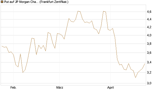 Put auf JP Morgan Chase [BNP Paribas Emissions- und Handelsges.] Chart