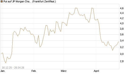 Put auf JP Morgan Chase [BNP Paribas Emissions- und Handelsges.] Chart
