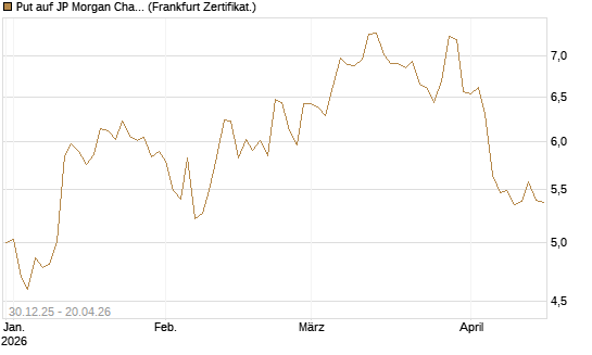 Put auf JP Morgan Chase [BNP Paribas Emissions- und Handelsges.] Chart
