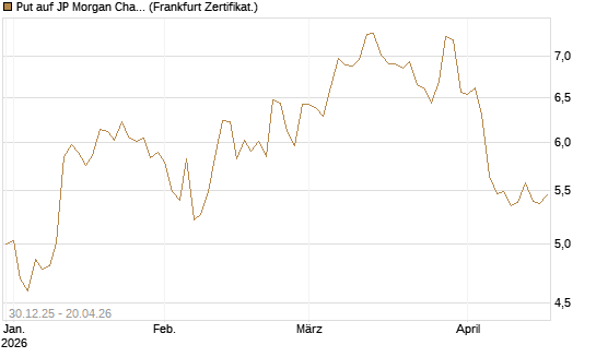 Put auf JP Morgan Chase [BNP Paribas Emissions- und Handelsges.] Chart