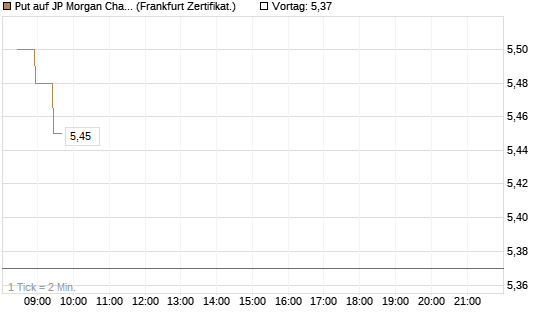 Put auf JP Morgan Chase [BNP Paribas Emissions- und Handelsges.] Chart
