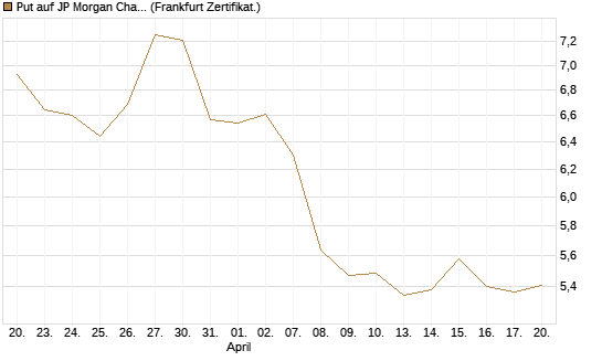 Put auf JP Morgan Chase [BNP Paribas Emissions- und Handelsges.] Chart