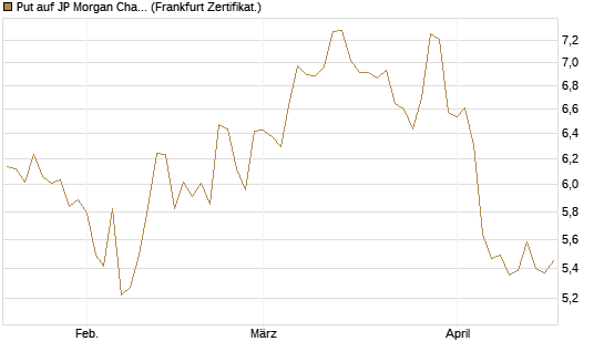Put auf JP Morgan Chase [BNP Paribas Emissions- und Handelsges.] Chart