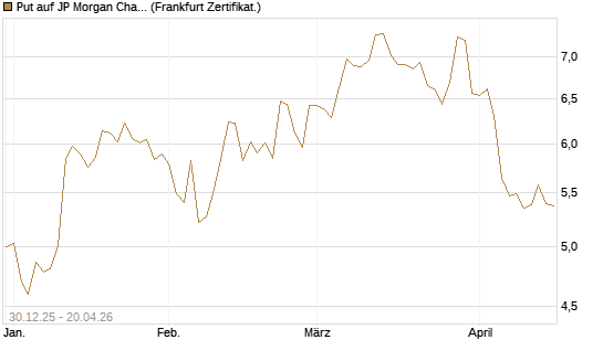 Put auf JP Morgan Chase [BNP Paribas Emissions- und Handelsges.] Chart