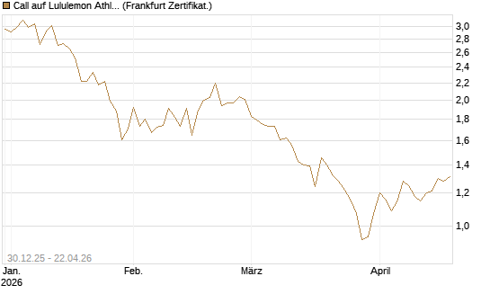 Call auf Lululemon Athletica [BNP Paribas Emissions- und Handelsges.] Chart