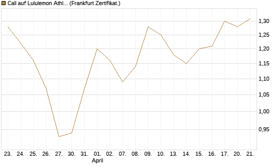 Call auf Lululemon Athletica [BNP Paribas Emissions- und Handelsges.] Chart