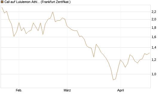 Call auf Lululemon Athletica [BNP Paribas Emissions- und Handelsges.] Chart