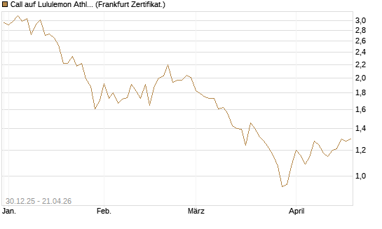 Call auf Lululemon Athletica [BNP Paribas Emissions- und Handelsges.] Chart
