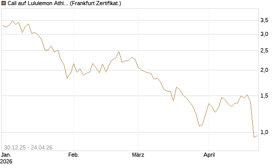 Call auf Lululemon Athletica [BNP Paribas Emissions- und Handelsges.] Chart