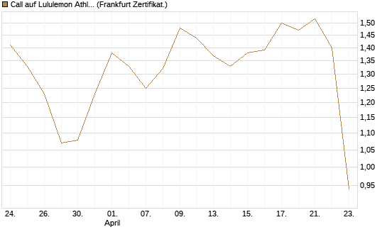 Call auf Lululemon Athletica [BNP Paribas Emissions- und Handelsges.] Chart