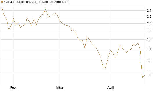 Call auf Lululemon Athletica [BNP Paribas Emissions- und Handelsges.] Chart